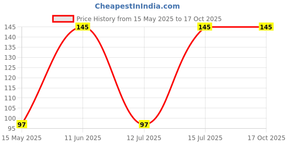 amazon.in Bosch F002H10233 HS1 Headlight Bulb for Bikes | Silver and Clear | Halogen bosch Price History Graph from 15 May 2025 to 16 Oct 2025