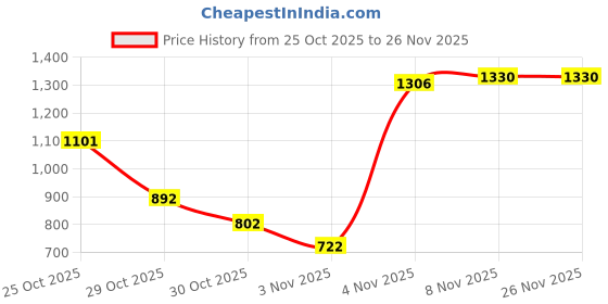 amazon.in Bosch F002H20968 Multiturbo CF4/SG 15W 40 PC Engine Oil (4 L) Price History Graph from 25 Oct 2025 to 26 Nov 2025