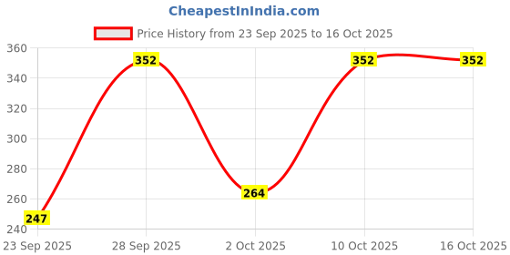 amazon.in Bosch F002H20969 Multiturbo CF4/SG 15W 40 PC Engine Oil (1 L) Price History Graph from 23 Sep 2025 to 16 Oct 2025