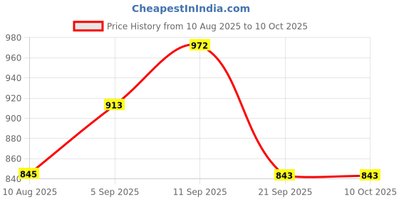 amazon.in Bosch F002H20970079 API CF4/SG SAE 15W-40 Multigrade Diesel Engine Oil (3 L) Price History Graph from 10 Aug 2025 to 10 Oct 2025