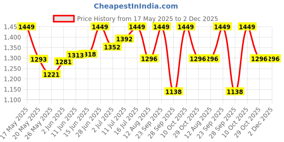 amazon.in Bosch F002H20986079 GO 90 API GL-4 SAE 90 Gear Oil for All Vehicles (5 L) bosch Price History Graph from 17 May 2025 to 2 Dec 2025
