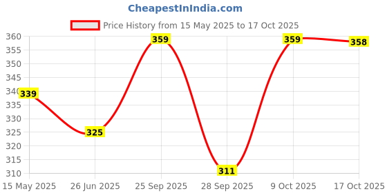amazon.in Bosch F002H20987079 GO 90 API GL-4 SAE 90 Gear Oil for All Vehicles (1 L) bosch Price History Graph from 15 May 2025 to 17 Oct 2025