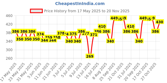 amazon.in Bosch F002H20995079 GO 140 API GLl-4 SAE 140 Gear Oil for All Vehicles (1 L) bosch Price History Graph from 17 May 2025 to 20 Nov 2025