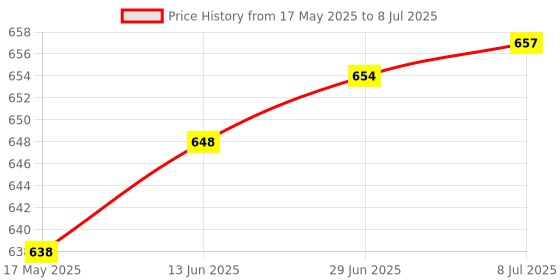 amazon.in Bosch F002H236508F8 All Weather Performance Front Brake Pad for Cars (Set of 4) Price History Graph from 17 May 2025 to 8 Jul 2025