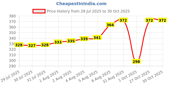 amazon.in Bosch F002H23722079 ATF TASA Power Steering Oil (1 L) Price History Graph from 29 Jul 2025 to 30 Oct 2025