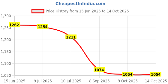 amazon.in Bosch F002H238448F8 All Weather Performance Rear Brake Pad for Skoda Octavia Rear (Set of 4) Price History Graph from 15 Jun 2025 to 12 Oct 2025