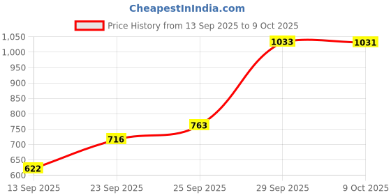 amazon.in Bosch F002H238458F8 All Weather Performance Rear Brake Pad for Skoda Laura New Rear (Set of 4) Price History Graph from 13 Sep 2025 to 9 Oct 2025