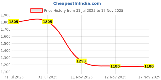 amazon.in Bosch F002H23931 Front Brake Disc for Audi Q7 | Front Right Brake Plate Price History Graph from 31 Jul 2025 to 16 Nov 2025