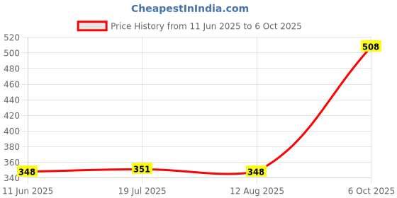 amazon.in Bosch F002H24626- Josh 4T Drift S2 10W40 Semi Synthetic Engine Oil for 2 Wheeler (SN/MA2) Price History Graph from 11 Jun 2025 to 6 Oct 2025