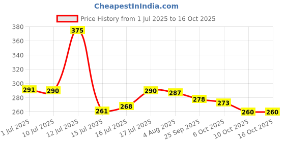 amazon.in Bosch - F002H24942 Cabin Filter for Maruti Ignis Price History Graph from 1 Jul 2025 to 16 Oct 2025
