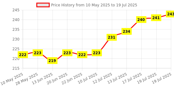 amazon.in Bosch F002H50035 H7 Halogen Headlight Bulb (12V, 55W) | Set of 1 | White bosch Price History Graph from 10 May 2025 to 19 Jul 2025