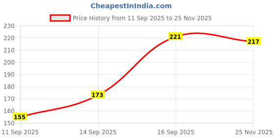 amazon.in Bosch F002H50037 H7 Halogen Headlight Bulb (12V, 80W, Px26D), Clear Price History Graph from 11 Sep 2025 to 25 Nov 2025
