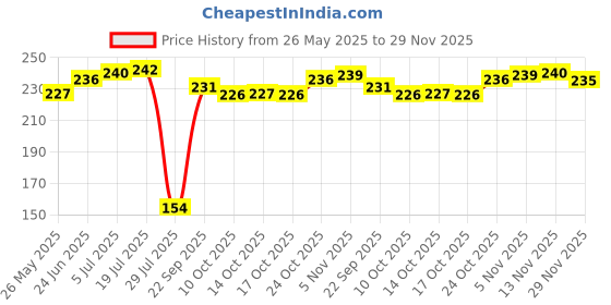 amazon.in Bosch F002H50112 Racer Plus 60 H4 Halogen Bulb for Passenger Cars (12V, 100/90W,P43t) | Gold,Yellow Price History Graph from 26 May 2025 to 29 Nov 2025