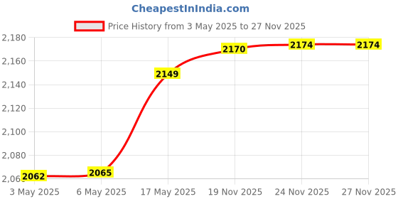 amazon.in Bosch F016800421 Self Priming Suction Hose (Green) & Bosch Wash Brush for AQT Model (F016800359, Black), Pack of 1 Price History Graph from 3 May 2025 to 24 Nov 2025