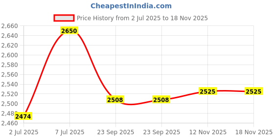 amazon.in Bosch F016800483 Drain Cleaner 10m (160 bar) Price History Graph from 2 Jul 2025 to 18 Nov 2025