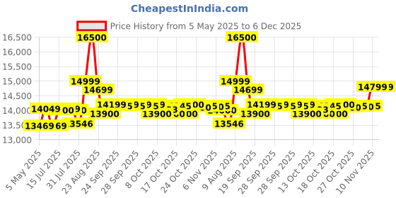 amazon.in Bosch GAS 15 PS Heavy Duty Corded Electric Wet & Dry Vacuum Cleaner, 1,100W, 270 mbar, 10 Litre Tank , 6 kg + Nozzle & Accessories, 1 Year Warranty Price History Graph from 5 May 2025 to 6 Dec 2025