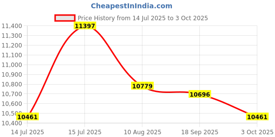 amazon.in Bosch GBH 2-24 DRE Heavy Duty Corded Electric Rotary Hammer With SDS Plus, 1,300 rpm, 4,200 bpm, 790W, 2.7 J, 2.8 kg, Variable Speed, Low Vibration, 3 Modes, 1 Year Warranty Price History Graph from 14 Jul 2025 to 3 Oct 2025