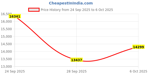 amazon.in BOSCH GBH 2-28 DV Professional Rotary Hammer - SDS Plus | 850 W | SDS Plus Tool Holder | Rated Speed 0-1300 rpm | Impact Rate 0-5100 BPM | Impact energy 3.2 J| Active Vibration Control | 1 Yr Warranty Price History Graph from 24 Sep 2025 to 6 Oct 2025
