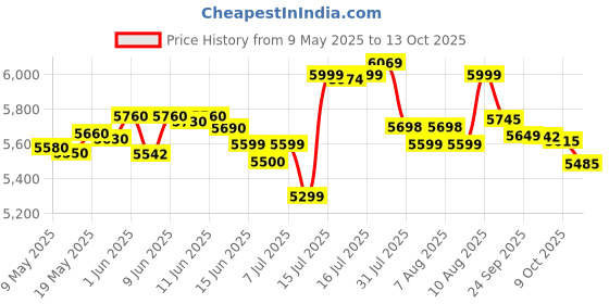 amazon.in BOSCH GBH 220 Corded Electric Rotary Hammer with SDS Plus, 720 W, 2 J, 2.3 Kg, 3 Modes, For Concrete, Metal & Wood + Carrying case, , 1 Year Warranty from BOSCH, Blue bosch Price History Graph from 9 May 2025 to 13 Oct 2025