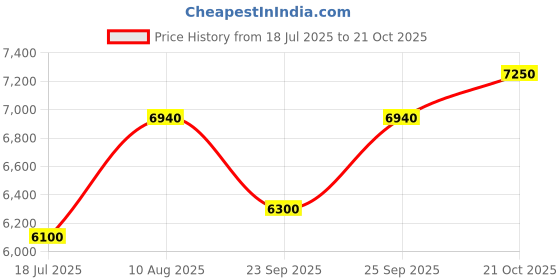 amazon.in Bosch GBH 220 Corded Electric Rotary Hammer with SDS Plus, 720W , 2 J, 2.3 Kg, 3 Modes, For Concrete, Metal & Wood, 4 x Drill Bits SDS Plus, 1 Flat Chisel, & Carrying case, 1 Year Warranty Price History Graph from 18 Jul 2025 to 21 Oct 2025