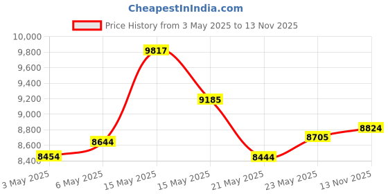 amazon.in Bosch GBL 82-270 Professional Blower with Dust Extraction - Heavy Duty - (820 W, 2.25KG) (Blue) (GBL bosch Price History Graph from 3 May 2025 to 13 Nov 2025