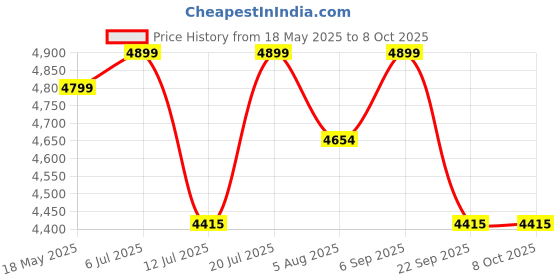 amazon.in Bosch GBM 13 RE Heavy Duty Corded Electric Rotary Drill, 600W, 13 mm, 20 Nm, 1.7 kg, Speed Selection, Forward/Reverse Rotation, Soft Grip, For Wood & Metal + Handle, Depth Gauge, 1 Year Warranty Price History Graph from 18 May 2025 to 8 Oct 2025