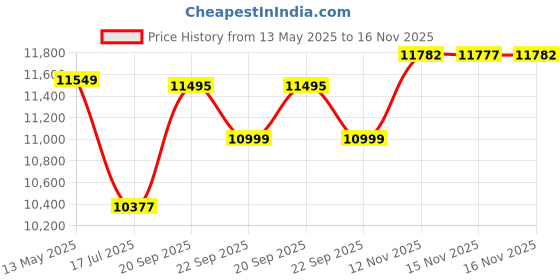 amazon.in BOSCH GCO 220 Professional Electric Chop Saw | Powerful Cut Off Saw Machine | C-Handle | Rated Power of 2200 W| Speed upto 3800 RPM |Long Lifespan |Disc Diameter 355 mm (14 Inch) | 1 Yr Warranty bosch Price History Graph from 13 May 2025 to 16 Nov 2025