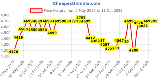 amazon.in Bosch GDC 141 Professional Diamond Tile/Stone/Marble Cutter, 1450W, 125 mm, 12000 rpm, 3 kg + Hex Key, Hexagon Socket Wrench bosch Price History Graph from 2 May 2025 to 18 Oct 2025