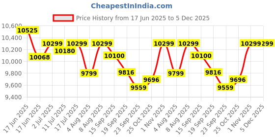 amazon.in Bosch GDR 120-LI Cordless Impact Driver / Wrench, 2 Gear, 100 Nm, 1/4'' Hex, Soft Grip, 1.1 kg + 2 x battery GBA 12V 2.0Ah, Charger GAL12-40, 1 Year Warranty bosch Price History Graph from 17 Jun 2025 to 5 Dec 2025