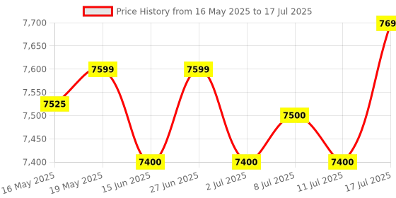 amazon.in Bosch GHO 6500 Electric Planer, 650W, 2.6 mm Depth, 82 mm Width, 16,500 rpm, Optimized Air Flow, 2.8 kg + Hex Key, Parallel Guide, Sharpening Device & Setting Gauge For HSS Blade, 1 Year Warranty bosch Price History Graph from 16 May 2025 to 17 Jul 2025