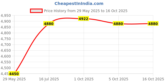 amazon.in BOSCH GIS 500 Industrial Temperature Measuring Device -30⁰C to +500⁰C (Only for Industrial uses) bosch Price History Graph from 29 May 2025 to 15 Oct 2025