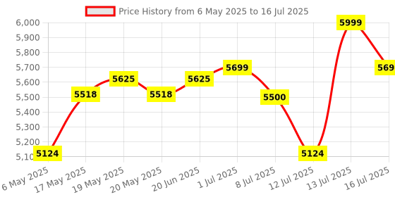 amazon.in Bosch GKF 550 Electric Hand / Palm Router, 550W, 33,000 rpm, 6 (1/4") mm Bit, Variable Speed, Soft Grip,1.4kg + Parallel, Roller & Template Guide, 17 mm & 10 mm Spanner, Straight Bit, 1 Year Warranty Price History Graph from 6 May 2025 to 16 Jul 2025