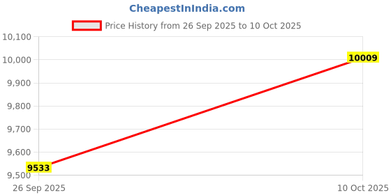 amazon.in Bosch GKS 190 Heavy Duty Electric Circular Saw, 1,400W, 5,200 rpm, 184 mm Blade, 20 mm Bore, Air Blower, Bosch Click & Clean System, 4.1 kg + Key, Parallel Guide, Saw Blade, 1 Year Warranty Price History Graph from 26 Sep 2025 to 10 Oct 2025