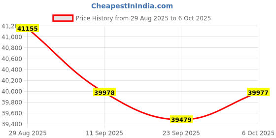 amazon.in Bosch GLL 3-80 Professional Line Laser with Self Levelling 30m Range 120m Range with receiver, IP 54 (Blue) Price History Graph from 29 Aug 2025 to 6 Oct 2025