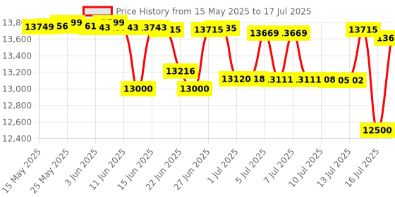 amazon.in Bosch GLM 100-25 C 100 Meter Laser Distance Meter with Inbuilt Camera bosch Price History Graph from 15 May 2025 to 16 Jul 2025