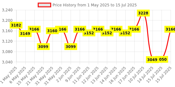 amazon.in BOSCH GLM 30-23 Professional Laser Measurer| Compact & User-Friendly Interface| Laser Class 2, Range up to 30 m, ±1.5 mm | Ergonomic & ISO Certified| Batteries Included| 1 Year Warranty bosch Price History Graph from 1 May 2025 to 15 Jul 2025