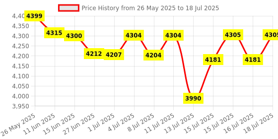 amazon.in BOSCH GLM 40-12 Laser Measure | Precise Length, Area & Volume | Easy-to-Read Display | IP54 Durable | Memory Function for Fast Measurements | Compact & Pro-Grade Tool | 1 Yr Warranty Price History Graph from 26 May 2025 to 16 Jul 2025