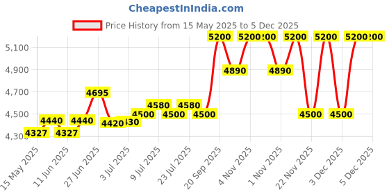 amazon.in Bosch GLM 40 Plastic Professional Digital Laser Measure (Blue), 1 Piece bosch Price History Graph from 15 May 2025 to 5 Dec 2025