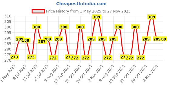 amazon.in Bosch GLM 40 Pouch Price History Graph from 1 May 2025 to 27 Nov 2025