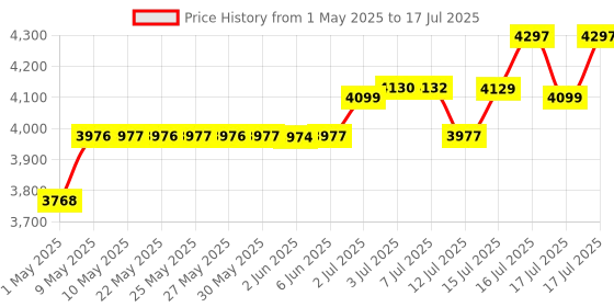 amazon.in BOSCH GLM 40 Professional Laser Distance Measurer | Versatile Laser Measuring Device | Laser Class 2, Range up to 40.00 m, ±0.15 m| Memory Function, IP54 Rated| Batteries Included| 1 Yr Warranty Price History Graph from 1 May 2025 to 17 Jul 2025