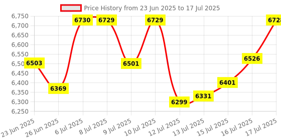 amazon.in BOSCH GLM 50-23 G Professional Laser Measurer| 2-in-1 Distance & Angle Measurer | Green Laser Class 2, Range up to 50 m, ±1.5 mm | Memory Function, IP65 Rated| Batteries Included| 1 Year Warranty bosch Price History Graph from 23 Jun 2025 to 17 Jul 2025