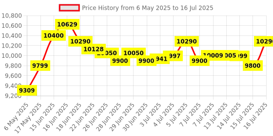 amazon.in Bosch GLM 50-27 CG Bluetooth Enabled 50M Range Laser Distance Meter with Color Backlit Display bosch Price History Graph from 6 May 2025 to 16 Jul 2025