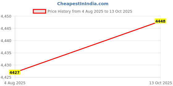 amazon.in Bosch GLM Laser Distance Measurer Price History Graph from 4 Aug 2025 to 13 Oct 2025
