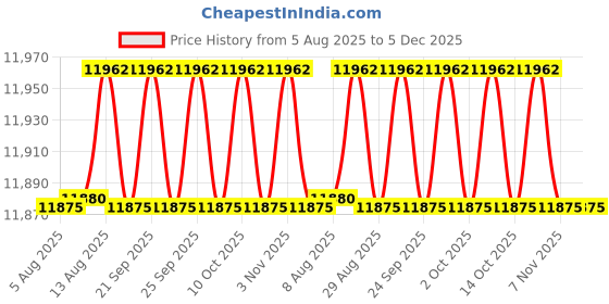 amazon.in Bosch GOL 26 D-2 Plastic Professional Optical Level (Blue), 1 Piece Price History Graph from 5 Aug 2025 to 5 Dec 2025