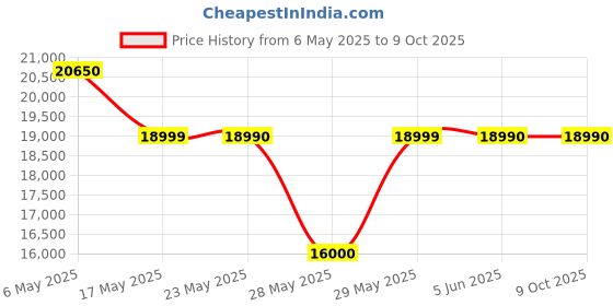 amazon.in Bosch GOL 32D 32x Optical Level Kit with Indian Make Tripod and Levelling Staff Price History Graph from 6 May 2025 to 8 Oct 2025
