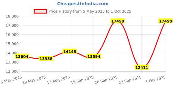 amazon.in Bosch GPL 5 G Professional 5-Point Laser Measure, Green Laser, 30 m, IP 65, Two Position Switch, Integrated Rotation Mount, 0.35 kg Price History Graph from 5 May 2025 to 1 Oct 2025