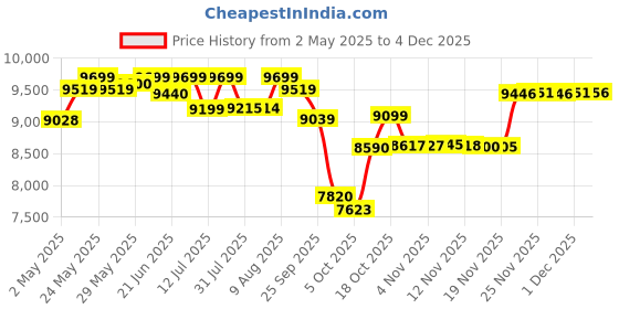 amazon.in BOSCH GSB 183-Li Cordless Impact Drill/Drivers With 2 Batteries bosch Price History Graph from 2 May 2025 to 4 Dec 2025
