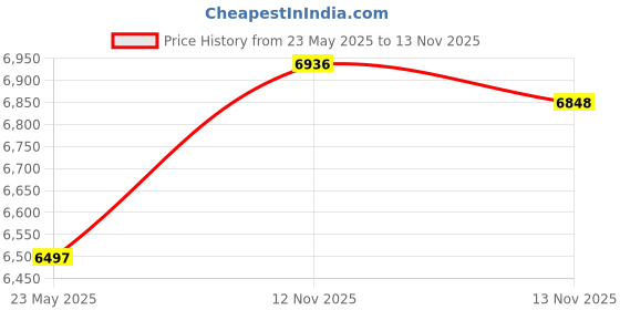 amazon.in Bosch GSB 500W 10 RE Professional Corded-Electric Drill Tool Kit, MS & Plastic (Blue, Set of 100 Too Price History Graph from 23 May 2025 to 13 Nov 2025