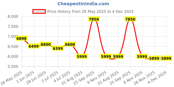 amazon.in Bosch GSB 600 RE 13mm 600 Watt Corded Smart Drill Kit,Silver Price History Graph from 26 May 2025 to 4 Dec 2025