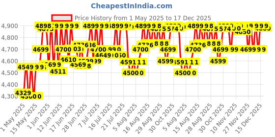 amazon.in Bosch GSR 120-LI Cordless Drill Driver, 12V, 1,500 rpm, 14/30/- Nm, 10 mm Chuck, 0.8 kg + 1 x GBA 12V 2.0Ah Battery, GAL 1210 CV Professional Charger, Carrying Case, 1 Year Warranty bosch Price History Graph from 1 May 2025 to 17 Dec 2025
